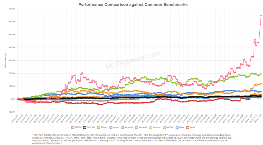 Performance comparison chart showing MicroStrategy stock's 94% YTD growth against major tech benchmarks like Nvidia, Tesla, and Apple (Source: MSTR Tracker).