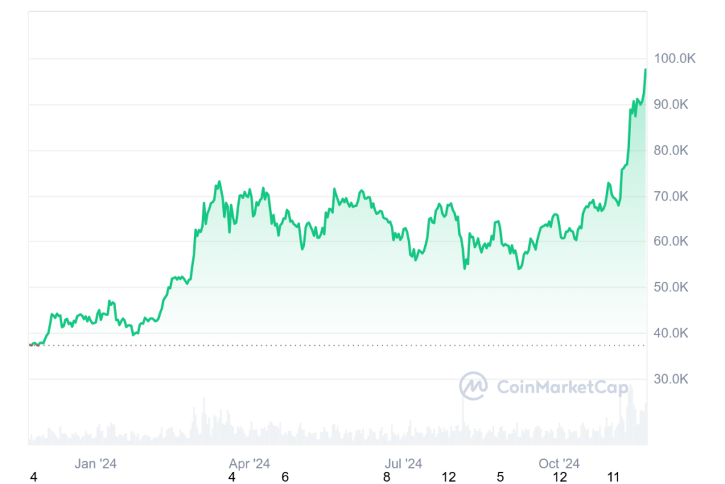 Chart illustrating Bitcoin's price increase over the past year, nearing the $100,000 milestone. Source: CoinMarketCap




Chart illustrating Bitcoin's price increase over the past year, nearing the $100,000 milestone. Source: CoinMarketCap








