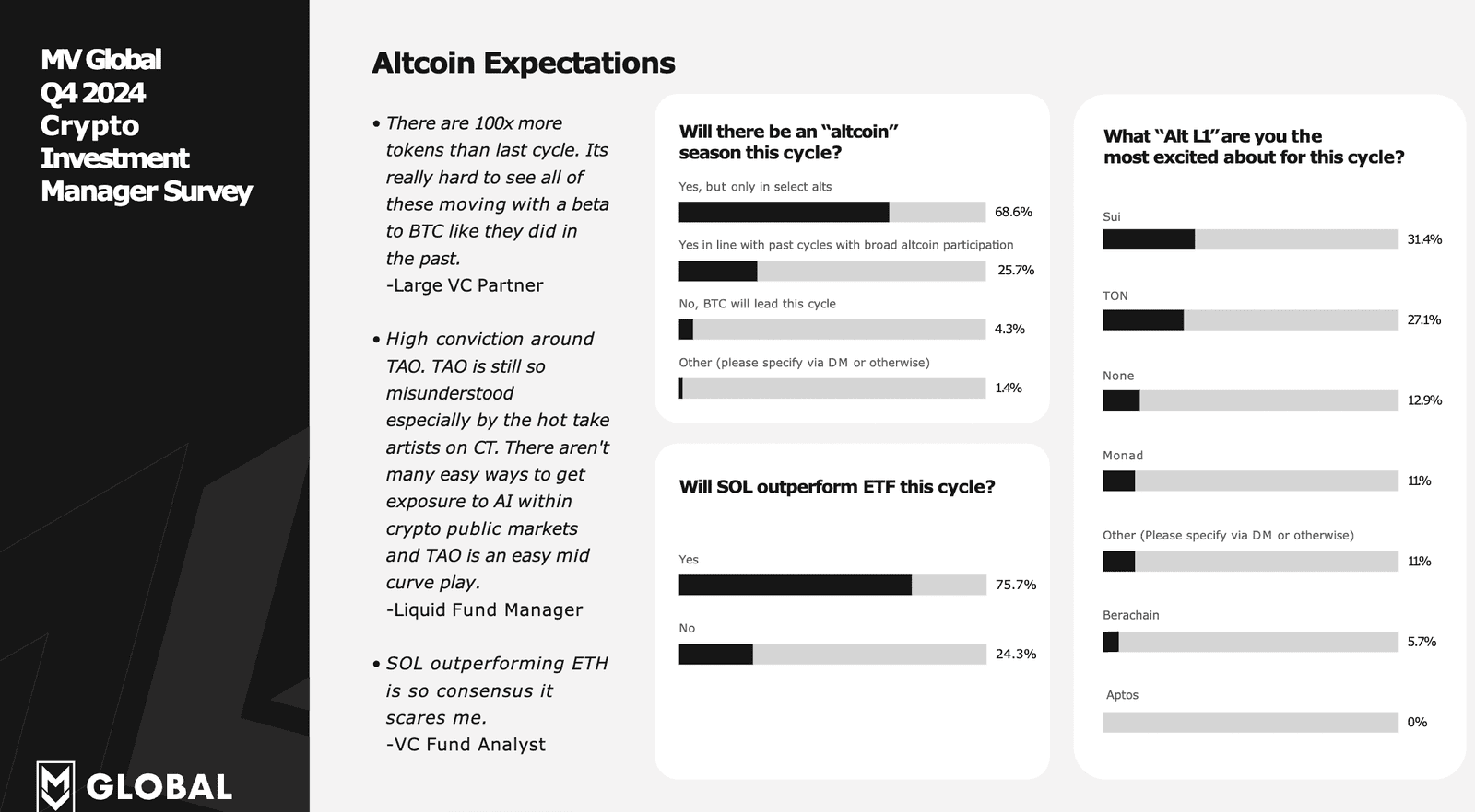 Results of MV Global Q4 2024 Crypto Investment Manager Survey showing altcoin expectations, alt L1 preferences, and SOL vs. ETF performance predictions.