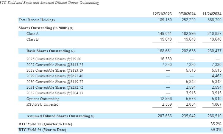 MicroStrategy's BTC holdings, shares outstanding, and BTC Yield percentages as of 12/31/2023, 9/30/2024, and 11/24/2024.