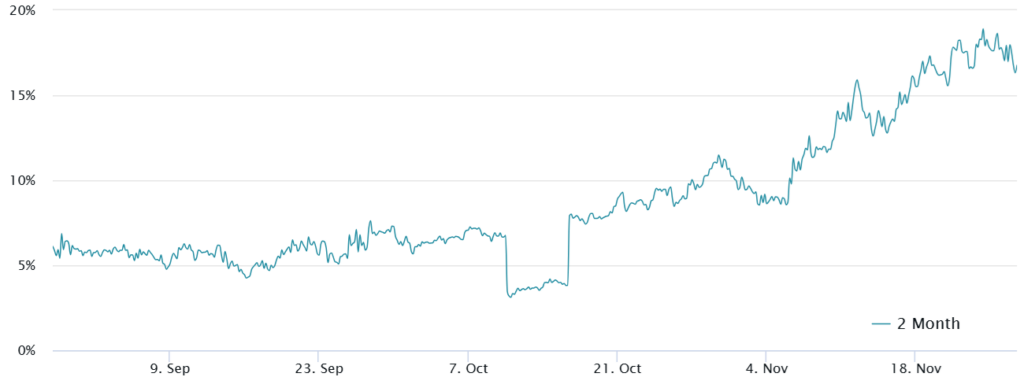 Ether 2-month futures annualized premium. 