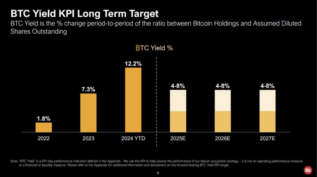 BTC yield
Bitcoin holdings
KPI target
Bitcoin performance
2024 YTD
BTC Yield KPI Long-Term Target Source