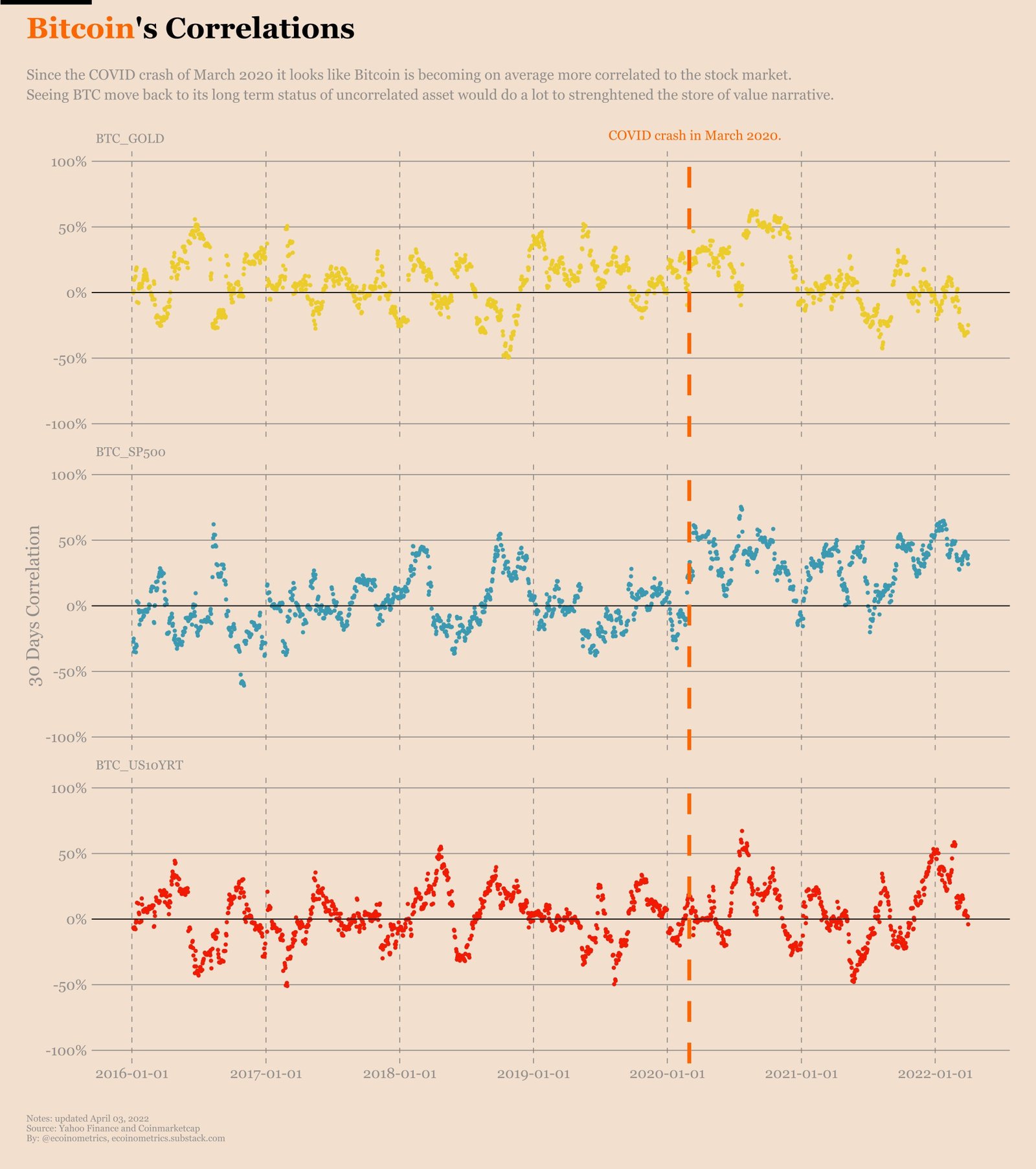 Bitcoin correlation with Gold, SP500 and Treasury bonds. Source: Ecoinometrics