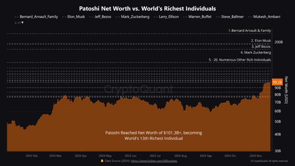 Patoshi Net Worth vs. World's Wealthiest Individuals – CryptoQuant