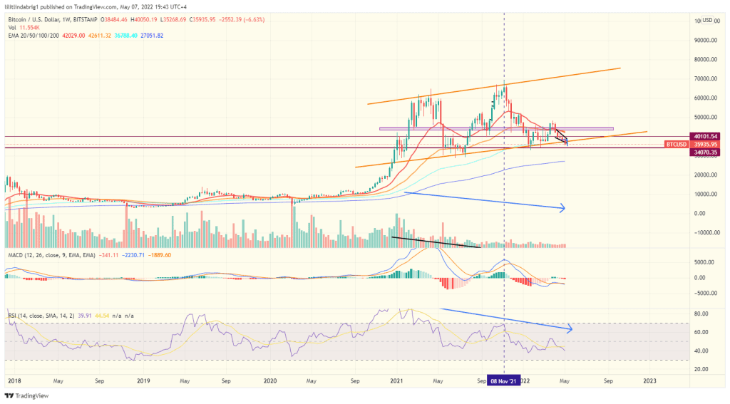 Bitcoin (BTC) falls below critical support. Source: Tradingview.com