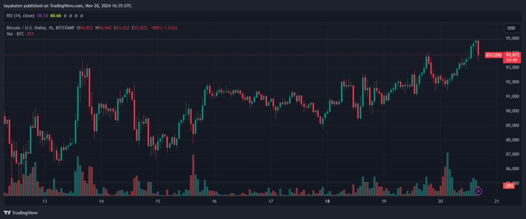 Bitcoin price chart showing $93,872 at 4:35 pm UTC on November 20, 2024, sourced from TradingView.