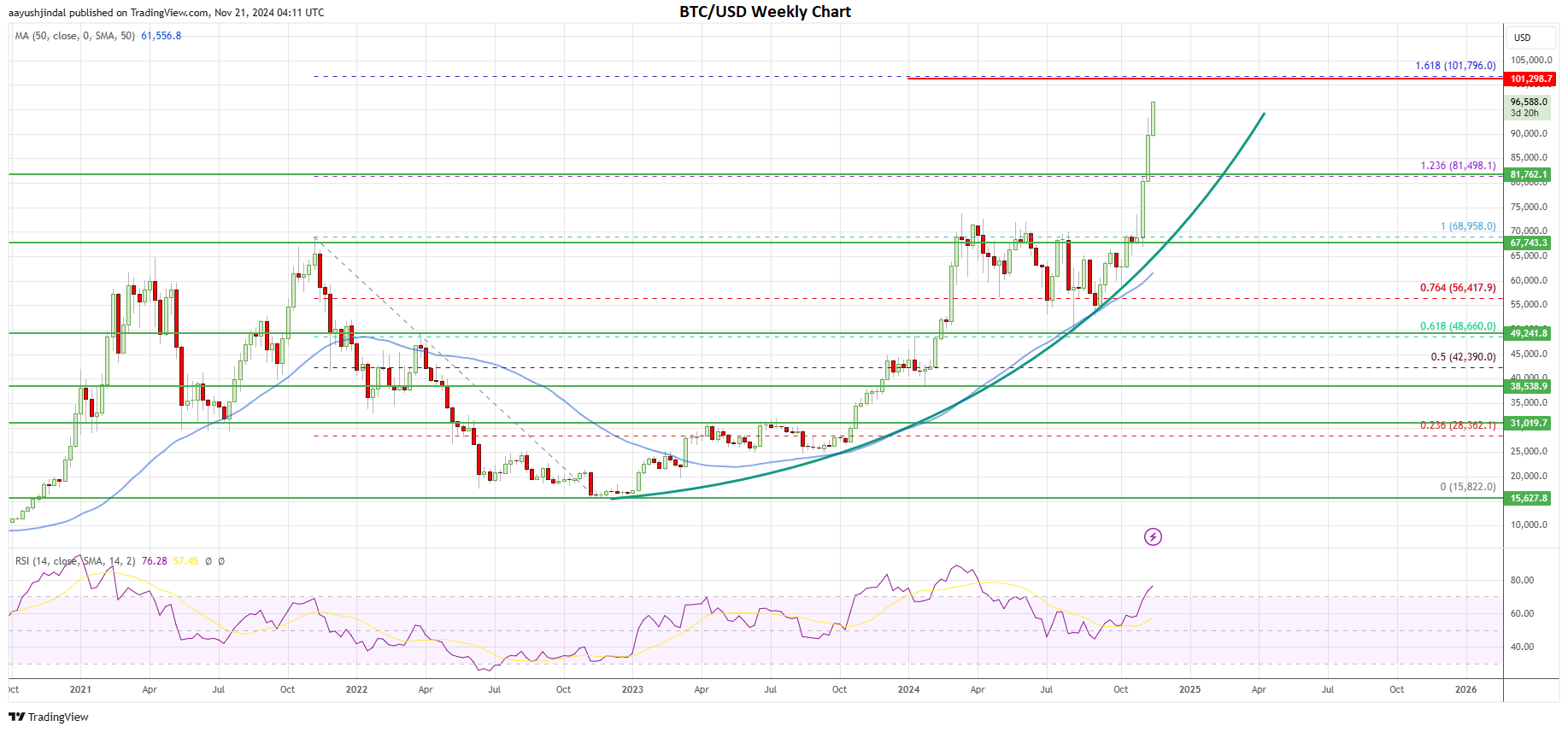 Bitcoin price weekly chart | Source: BTC/USD on TradingView.com