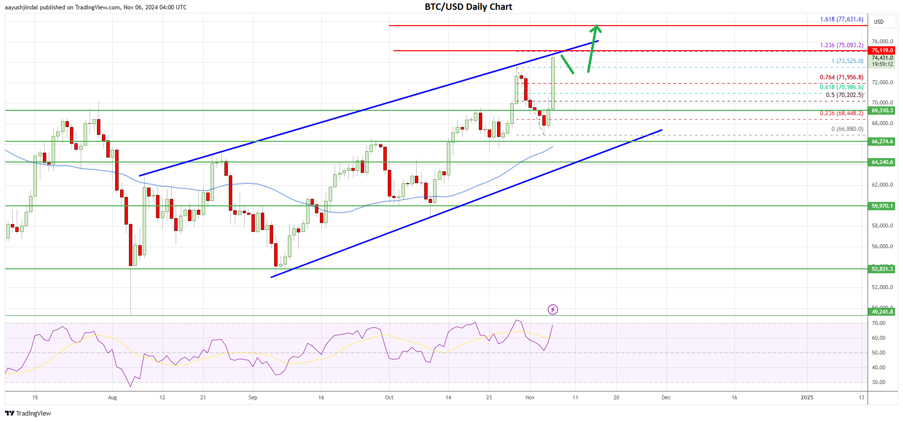 Bitcoin price daily chart | Source: BTC/USD on TradingView.com