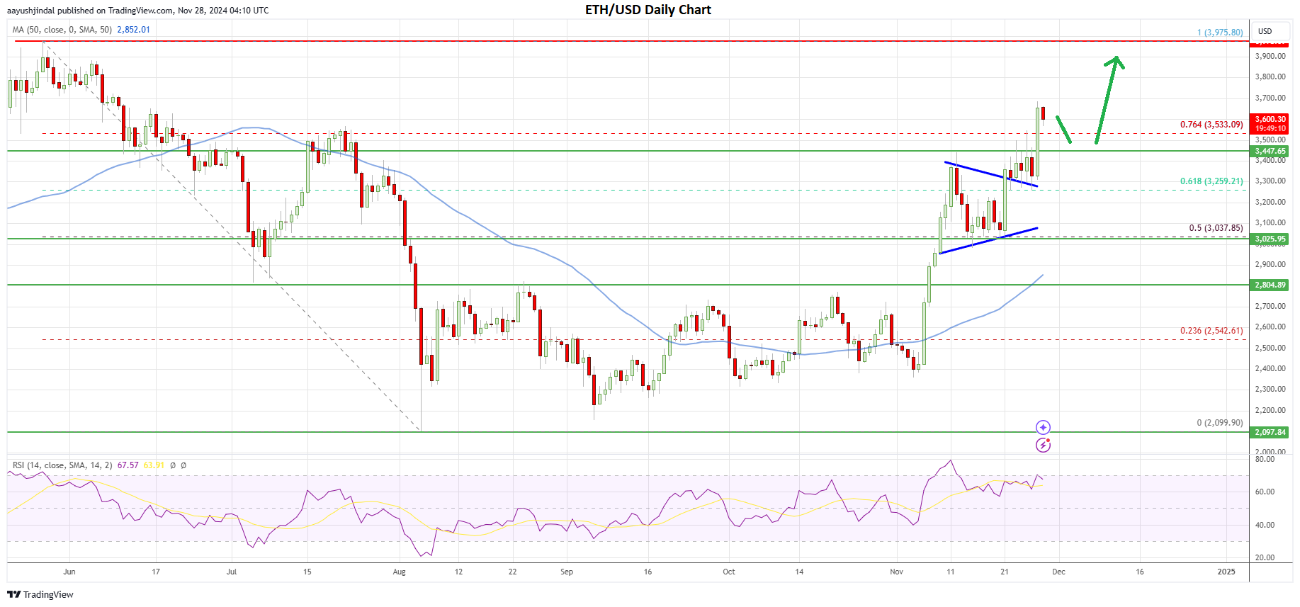 Ethereum price daily chart | Source: ETH/USD on TradingView.com