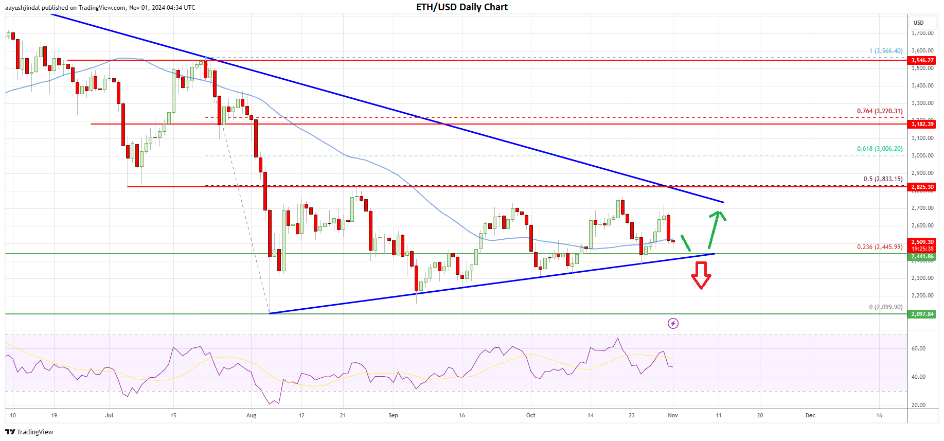 Ethereum price daily chart | Source: ETH/USD on TradingView.com