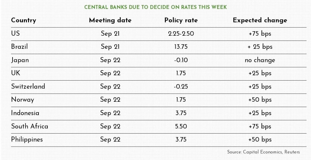 Central banks due to decide on rates this week. Source: Capital Economics, Reuters