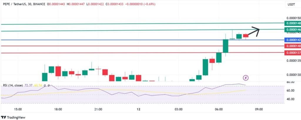 PEPE Price Analysis: Key Resistance and Support Levels - Source: TradingView"