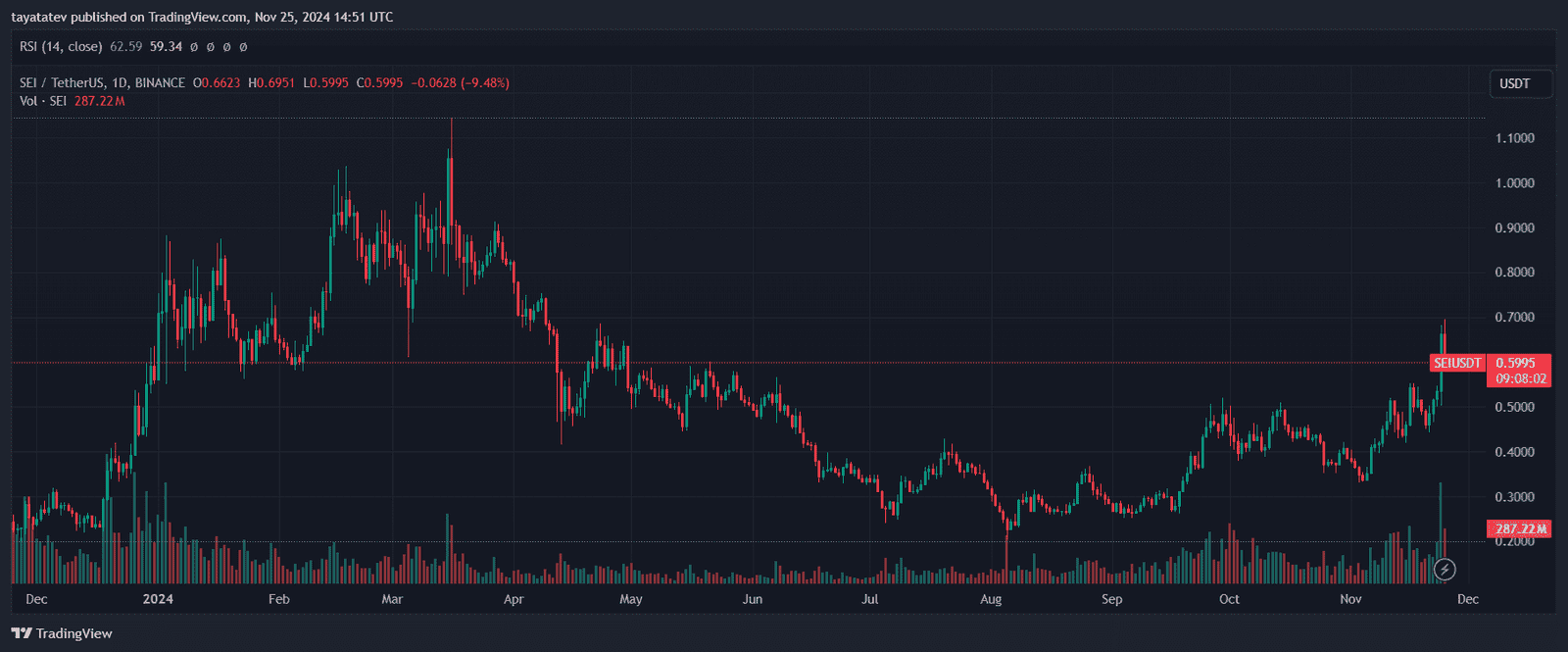 SEI/USDT daily price chart showing trading trends, RSI, and volume as of November 25, 2024,