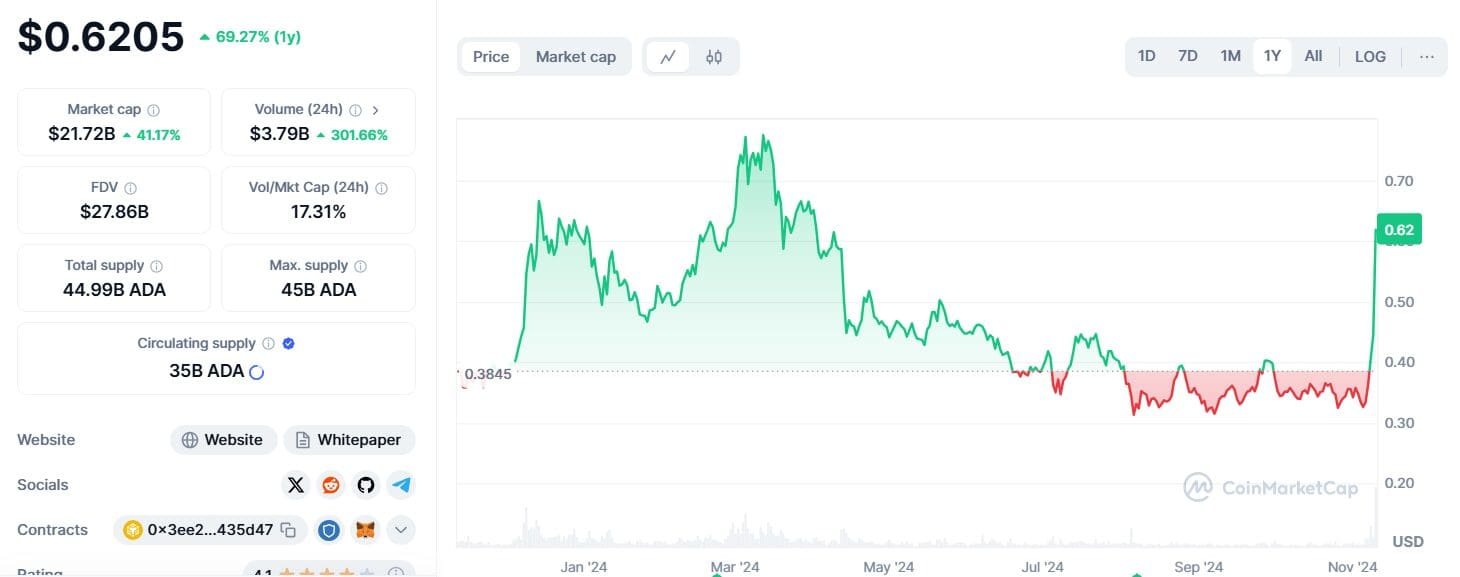 Cardano ADA Price Climbs 69.27% in One Year – Source: CoinMarketCap