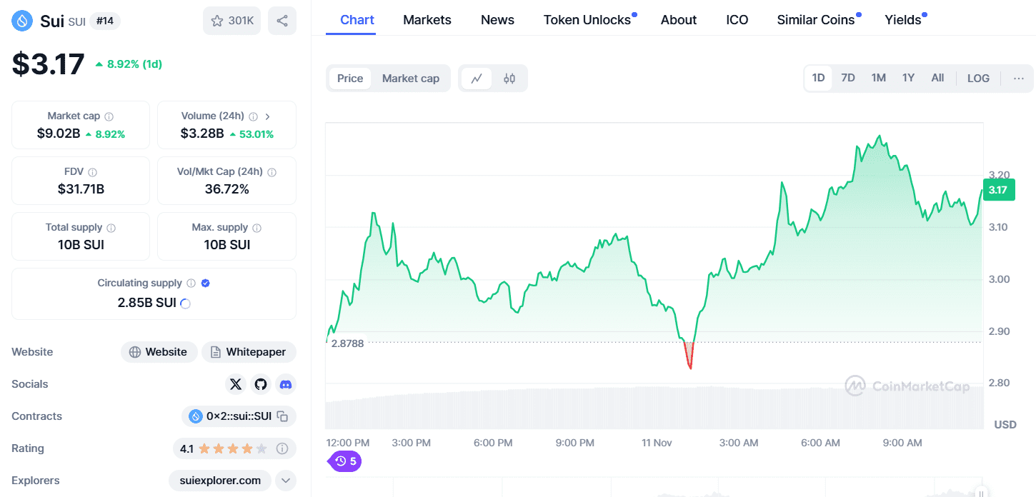 SUI Market Cap Reaches $9.02B - Source: CoinMarketCap
