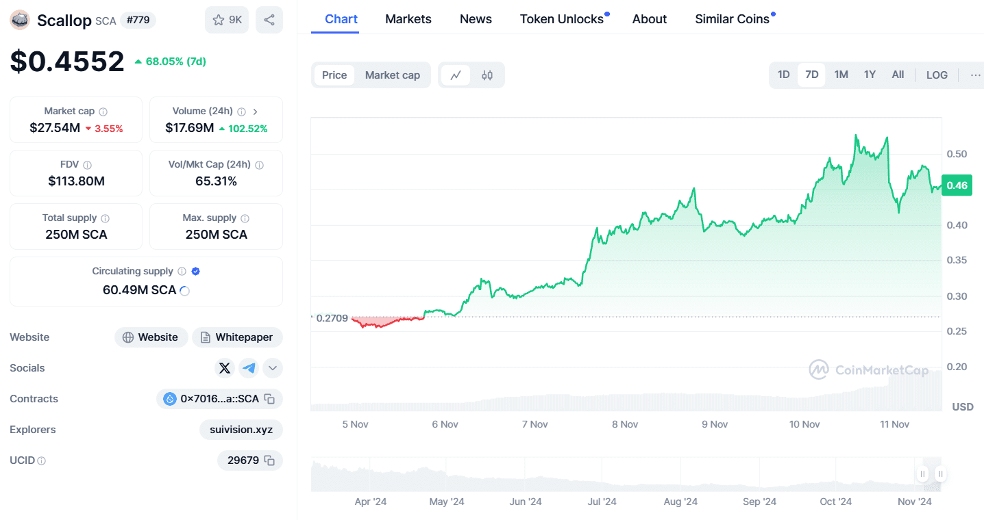 Scallop (SCA) Price Soars 68% in a Week - Source: CoinMarketCap

