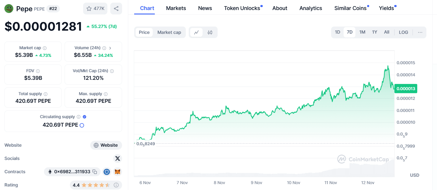 "PEPE Coin Rallies 55% in 7 Days - Source: CoinMarketCap"