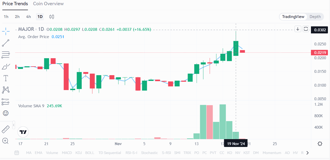 Major-Crypto-Price-Surge-Source-TradingView