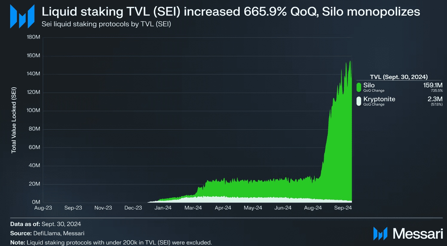 Chart showing liquid staking TVL for SEI increasing 665.9% QoQ, with Silo holding 159.1M TVL as of September 30, 2024.