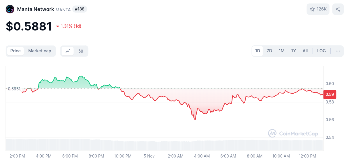 MANTA/ USD Daily Price Chart. Source: CoinMarketCap