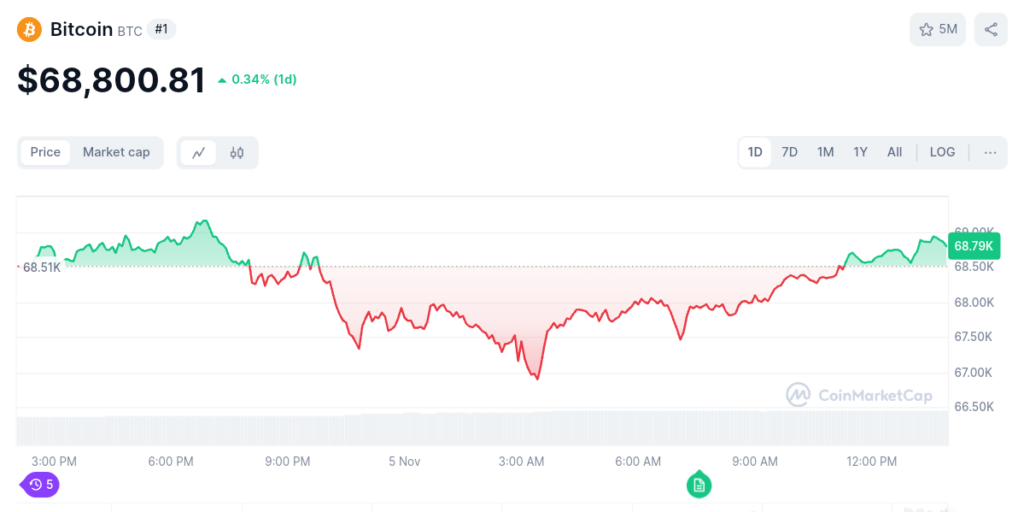 BTC/USD Daily Price Chart. Source: CoinMarketCap 