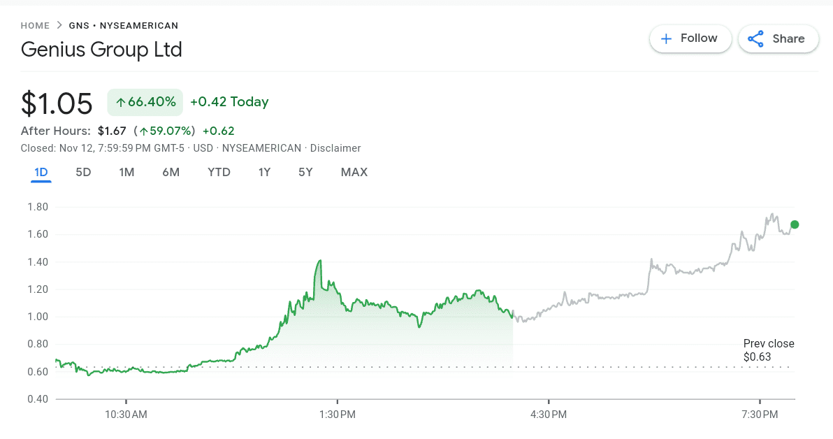 Genius Group stock price surges over 66% within hours of Bitcoin-First strategy announcement. 