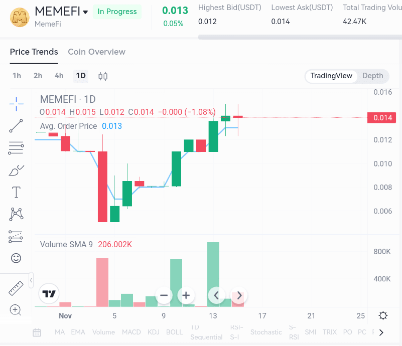 MemeFi pre market price chart. Source: Gate.io