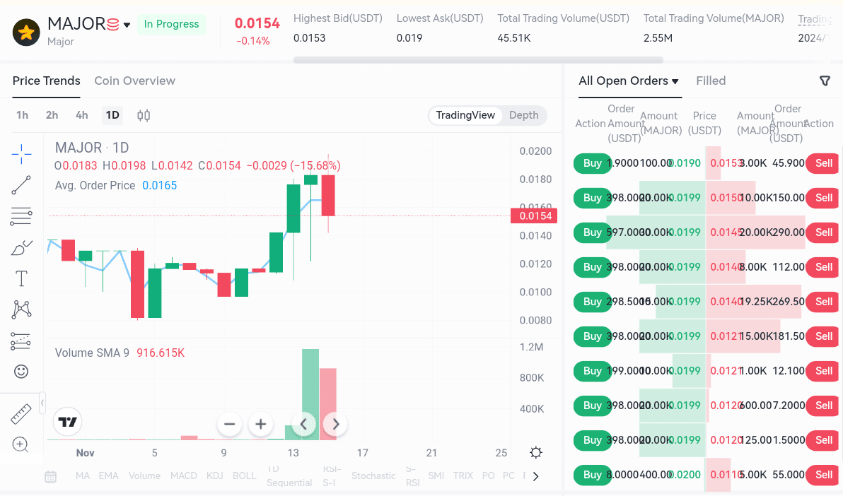 Major Token Pre-Market Price chart
