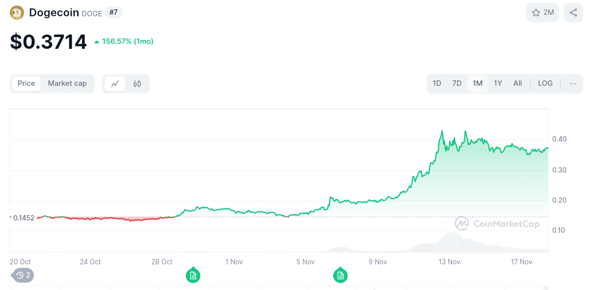 Dogecoin (DOGE) saw 156% increase in the last one month. Source: CoinMarketCap