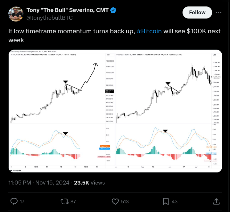 Bitcoin's MACD line crossed above the signal line, indicating increasing buying activity. Source: X