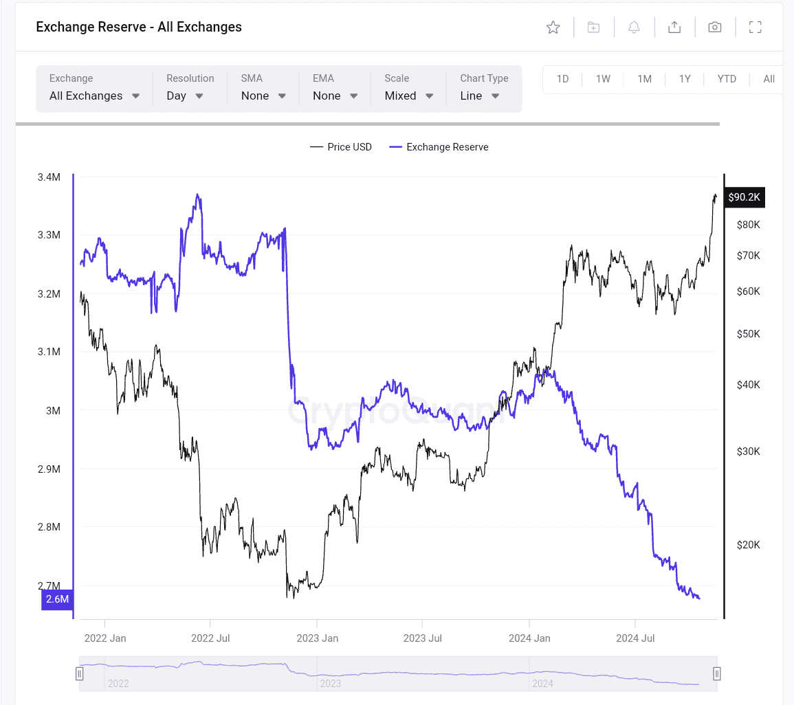 Bitcoin reserves are declining. Source: CryptoQuant