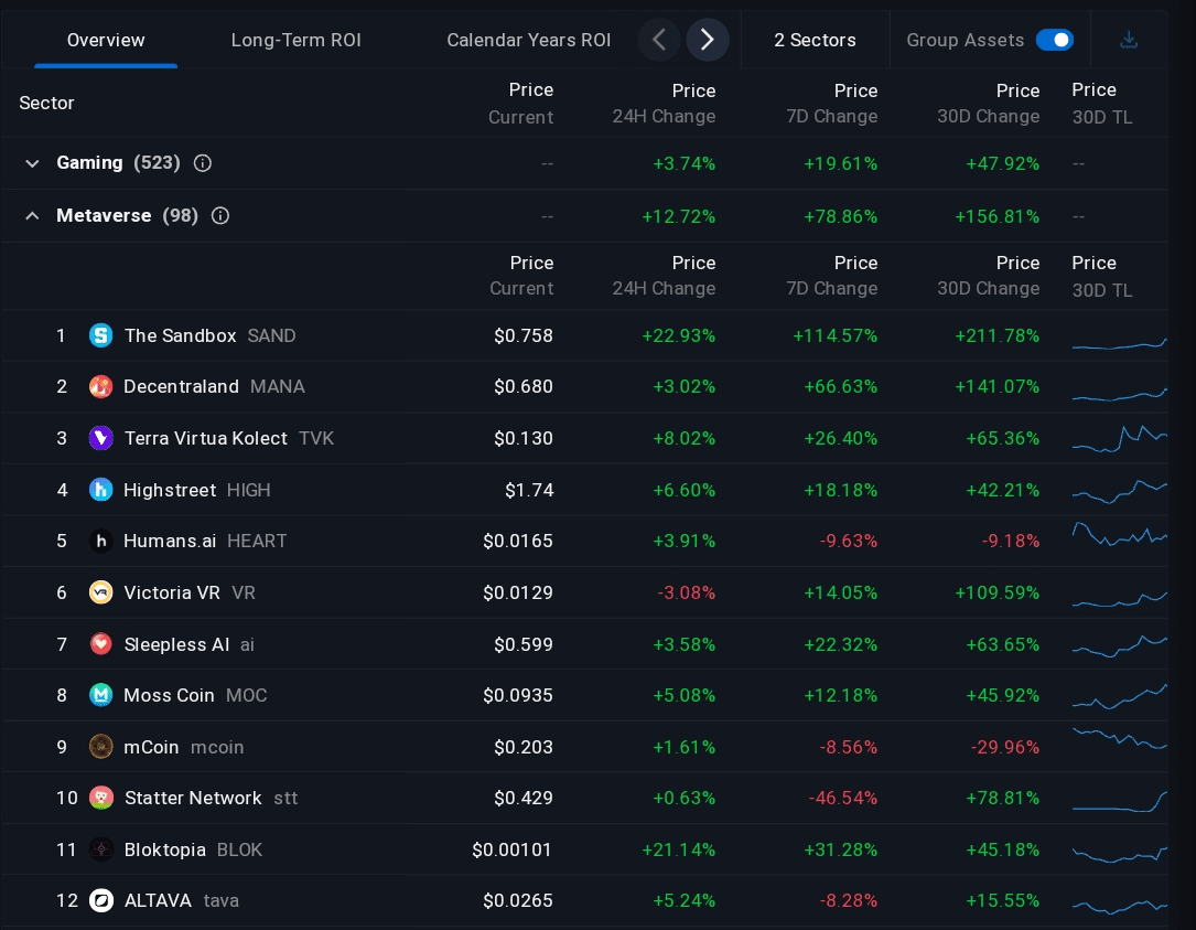 Metaverse sector rallying today with Sandbox (SAND) being top performer. Source: Messari