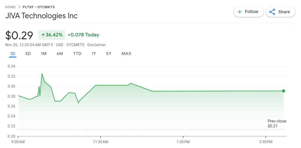 JIVA stock price rose 36% following the announcement. Source: Google Finance