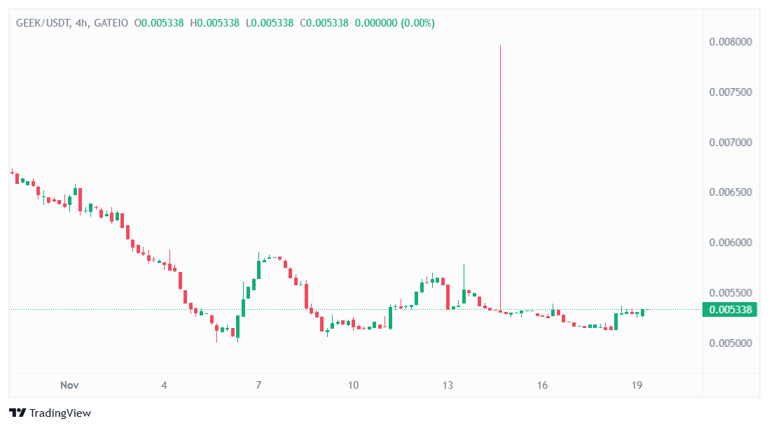 GEEK Price Movement (Source: TradingView