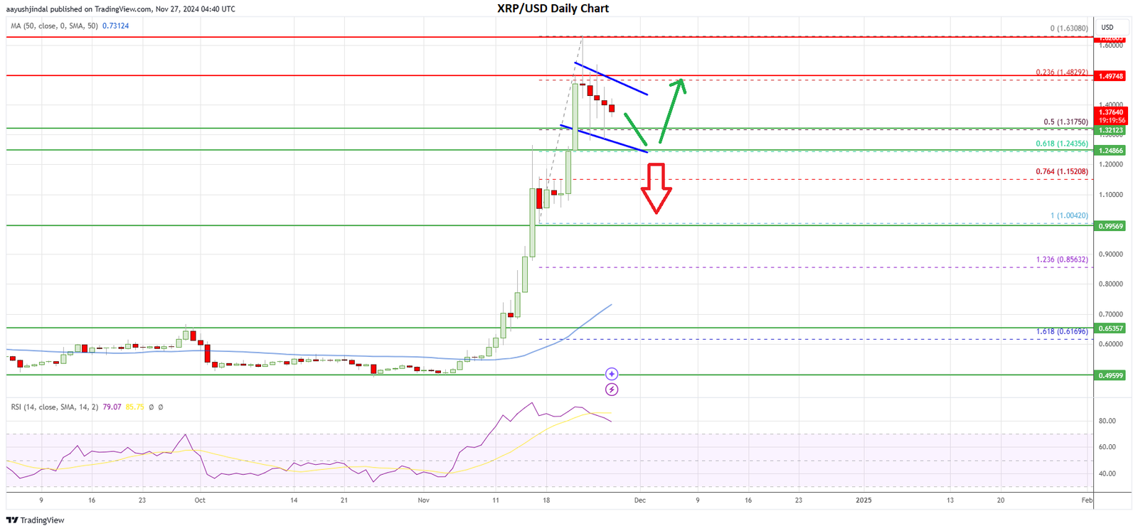 XRP price daily chart | Source: TradingView.com