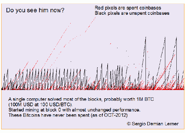  Patoshi Mining Pattern Analysis – Source: Sergio Demian Lerner