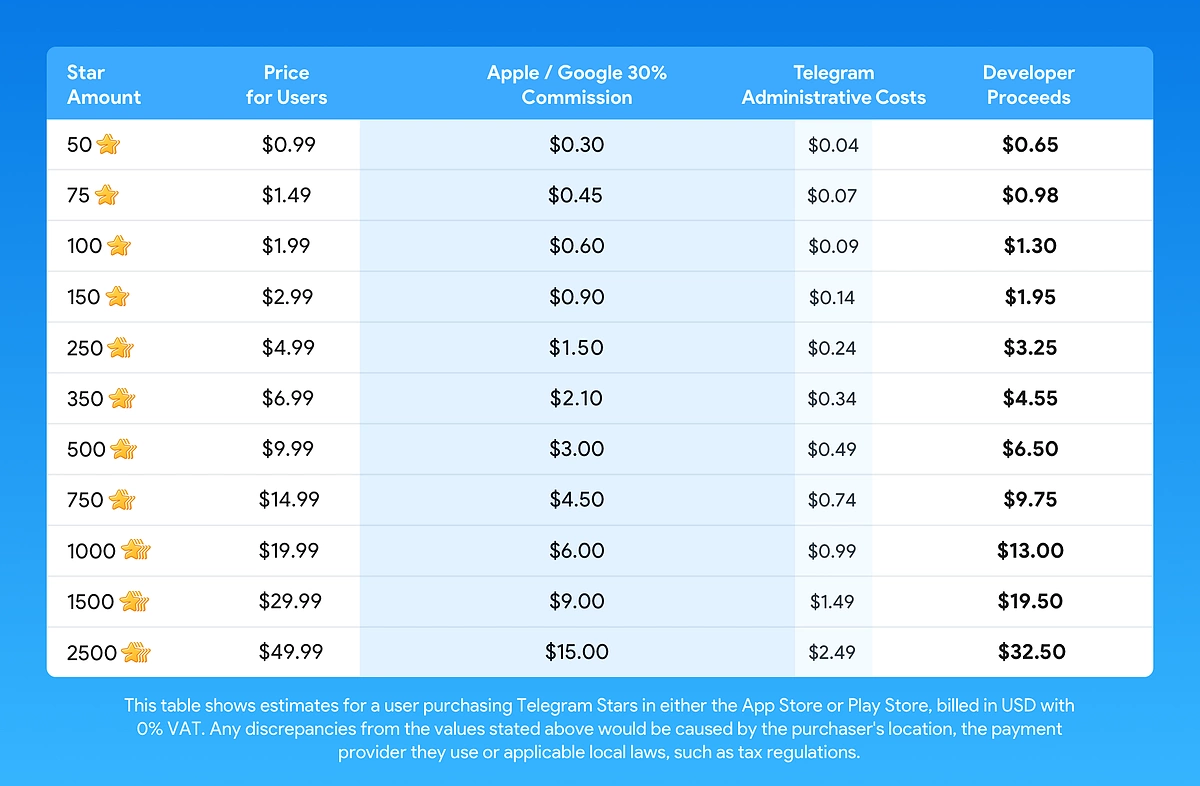 Telegram Stars Pricing Breakdown - Source: Telegram