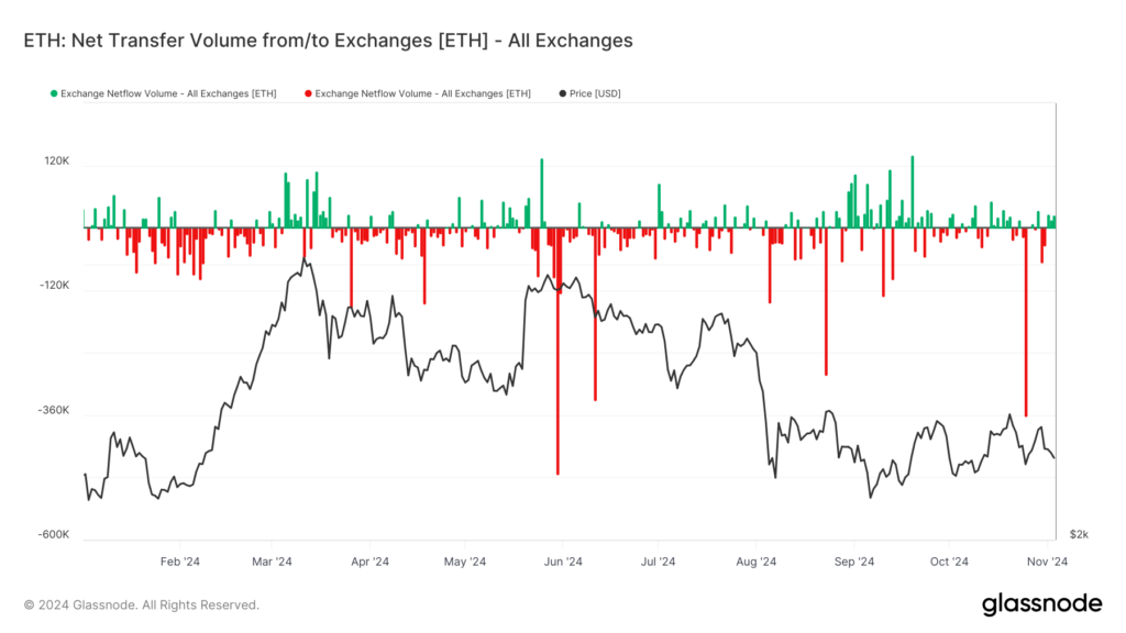 Ethereum bullish investors ETH USD price US Elections