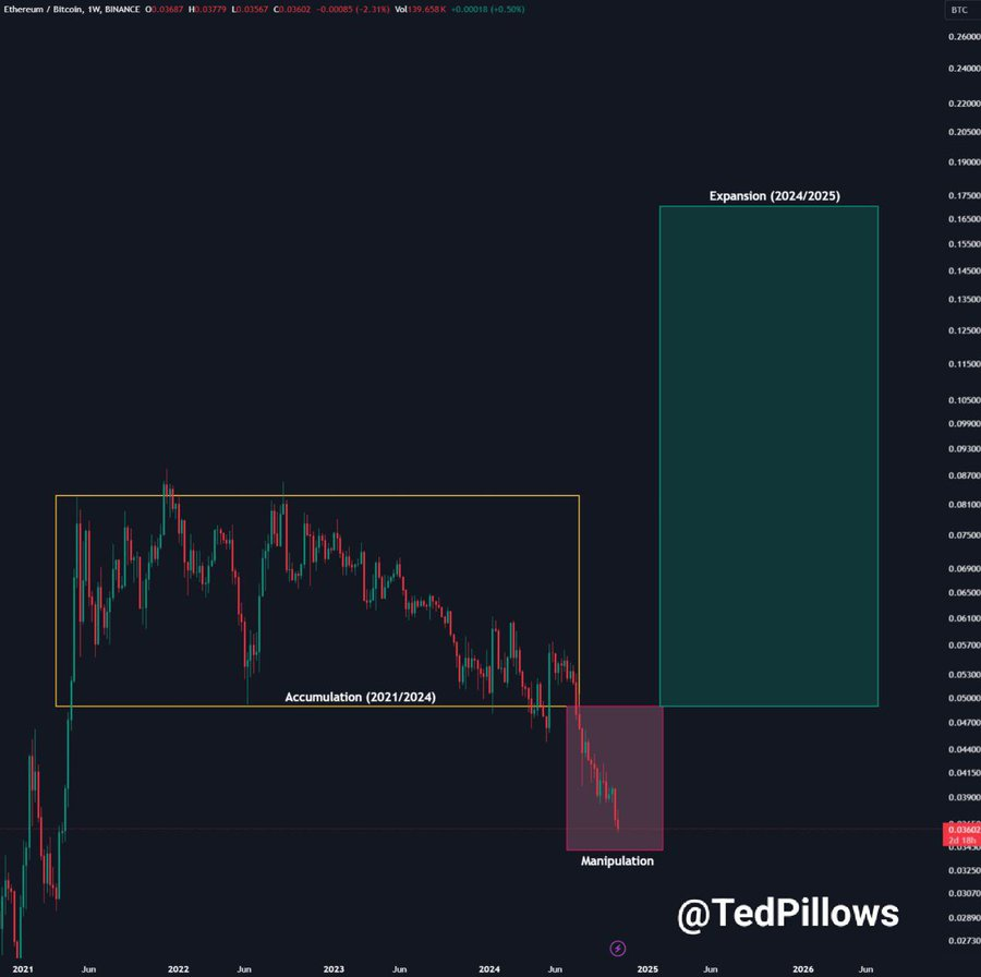 Ethereum -Bitcoin ratio