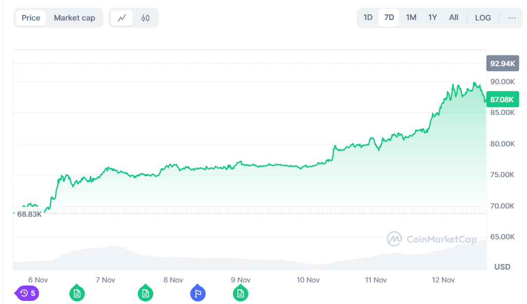 Bitcoin Price Surge Nears $93K - Source: CoinMarketCap

