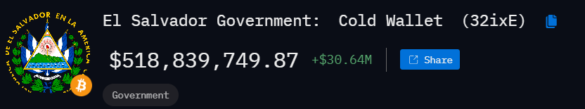 El Salvador's Bitcoin Holdings Reach $518.8M - Source: Arkham Intelligence