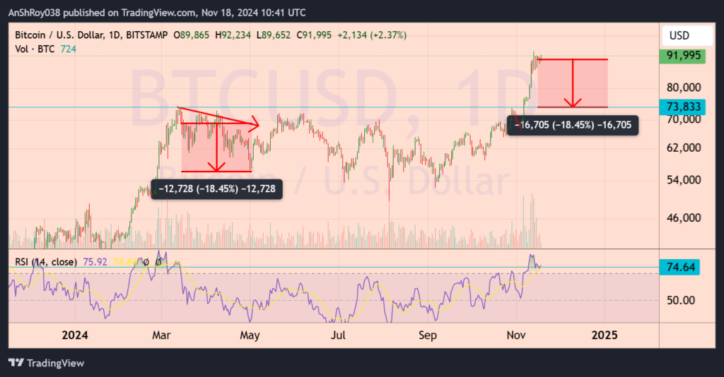 BTC USD daily price chart 