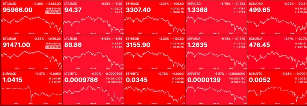 liquidations crypto market BTC ETH