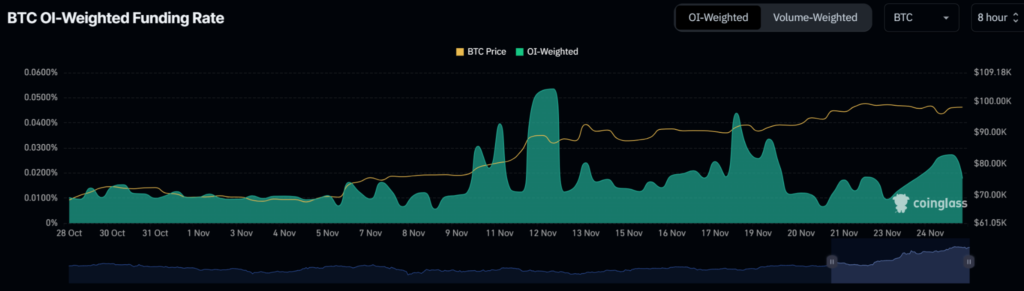 Bitcoin BTC USD price funding rate