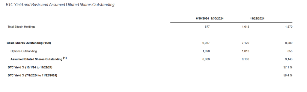 Semler Scientific's BTC holdings, shares outstanding, and BTC Yield percentages as of 6/30/2024, 9/30/2024, and 11/22/2024.