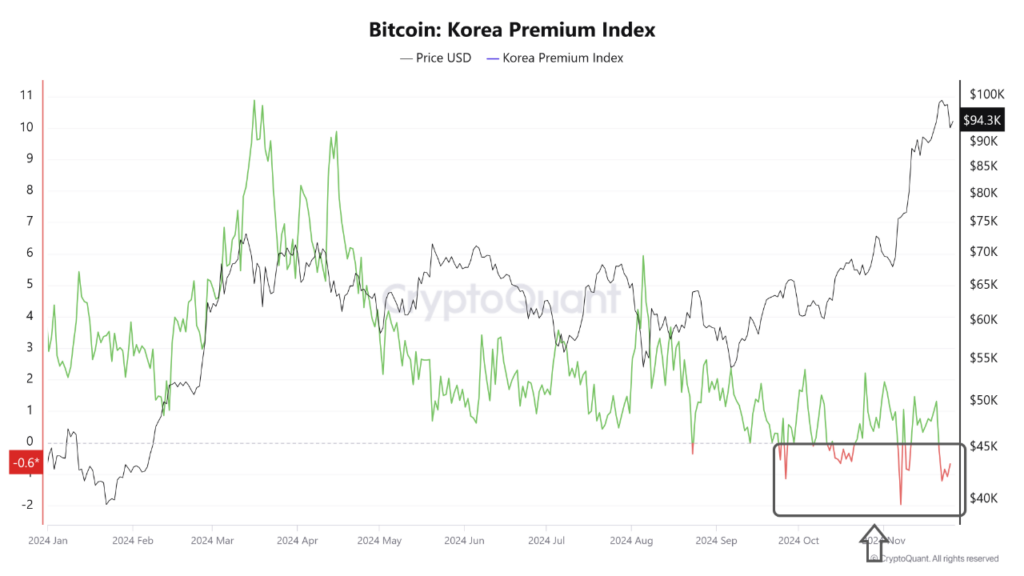 Bitcoin (BTC)