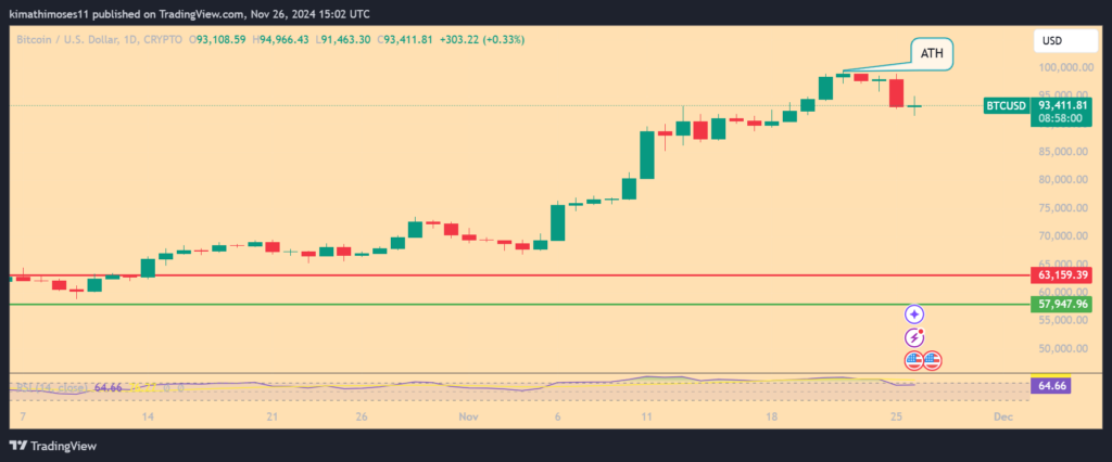 Bitcoin (BTC)