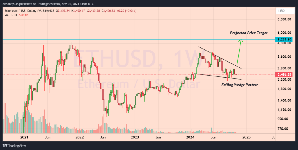 ETH USD bullish chart