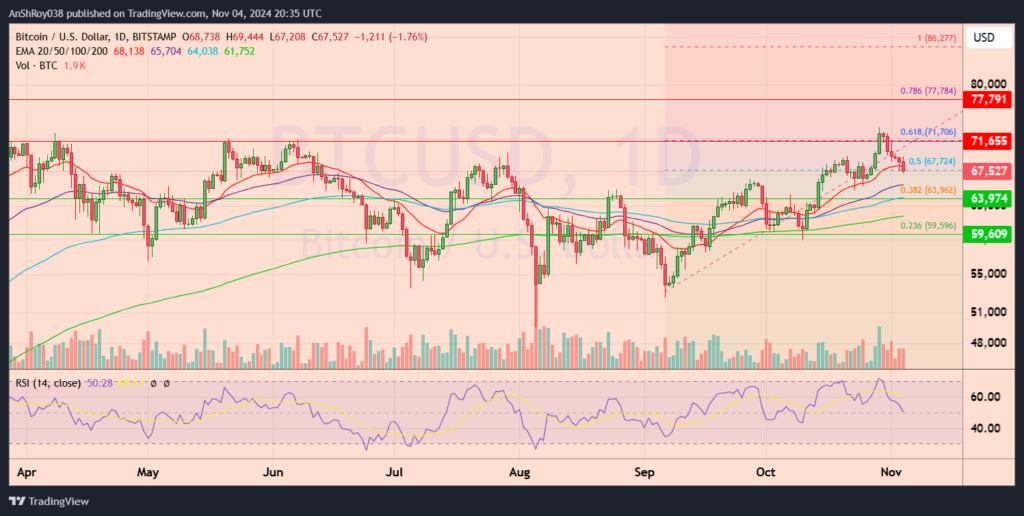 Bitcoin price US Election BTC USD