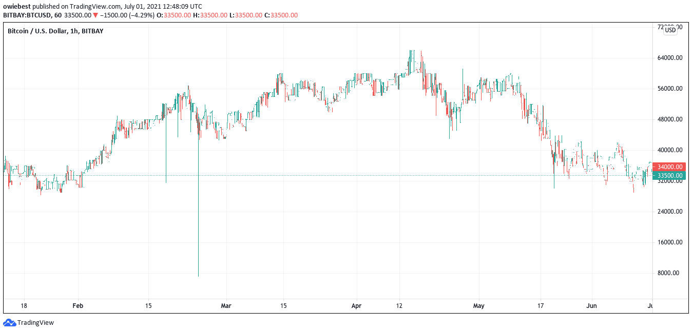 Bitcoin price falls towards $33K as dollar and government debt rally. Source: BTCUSD on TradingView.com